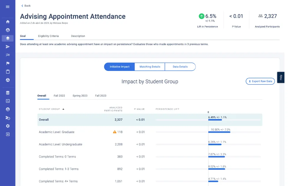 Understand What Helps Specific Student Groups