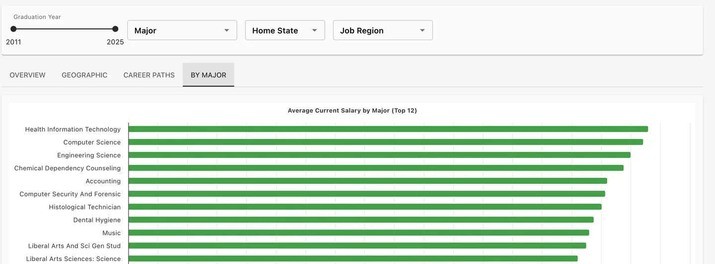 By major tab: average current salary by major