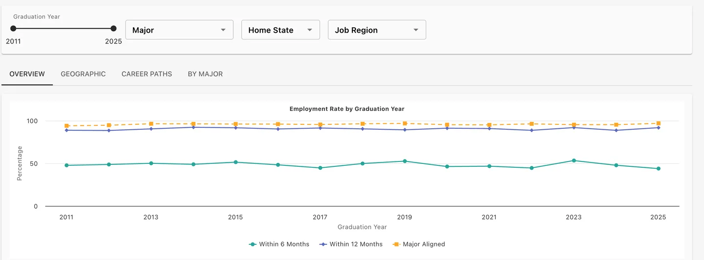 Overview tab: employment rate by graduation year