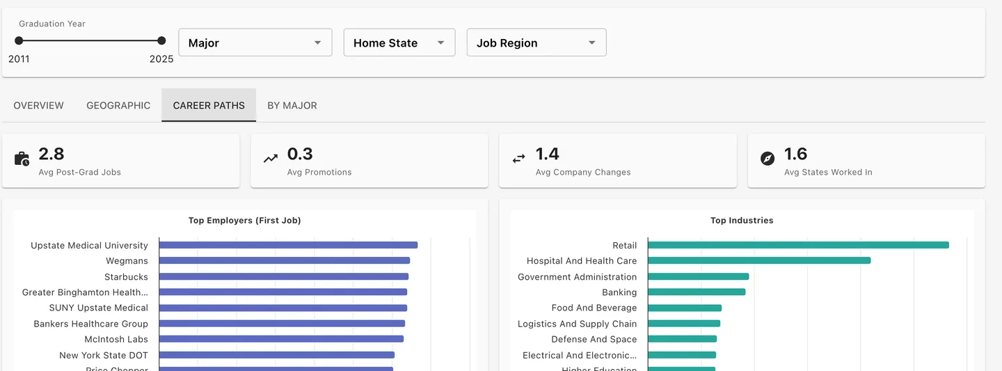 Career paths tab: jobs, promotions, top employers, top industries