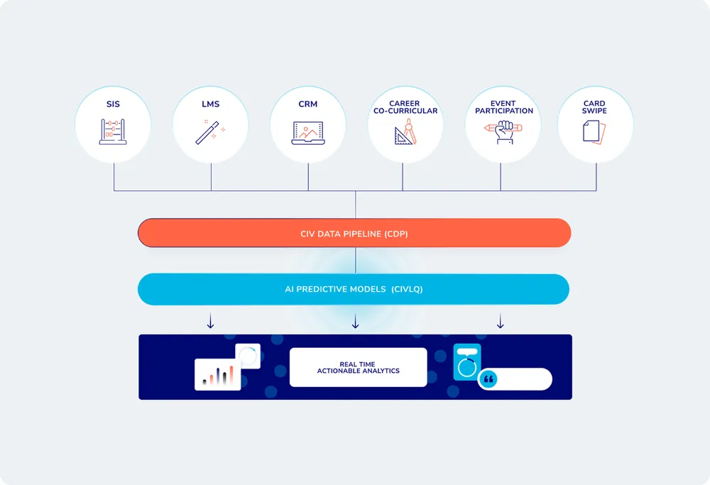 Unified Student Data