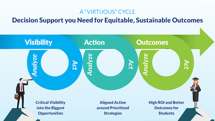 Civitas Learning partners use the Student Impact Platform to identify the most important opportunities for improvement,  measure what’s working and for whom, and connect people, processes, and workflows with operational intelligence. Real-time visibility into what’s working allows their teams to build opportunities to analyze and adjust between terms to get better and faster.