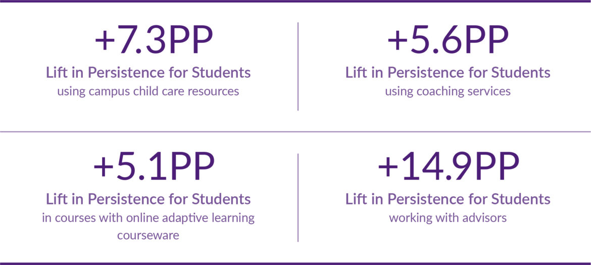 Austin Community College used a multifaceted, data-activated student success strategy to increase persistence during its shift to pandemic-driven online learning. 