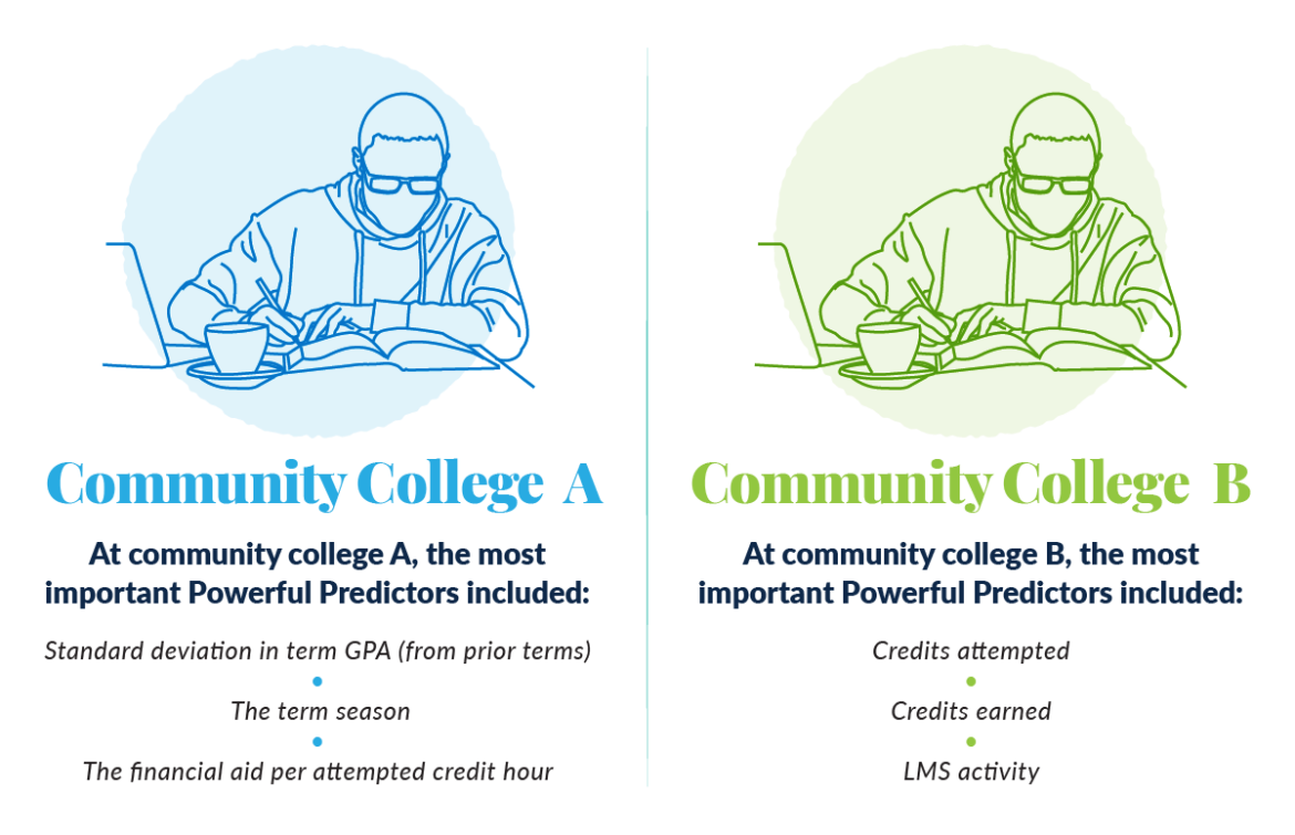Community Colleges surface different institution-specific analytics to improve student success at their institution. 