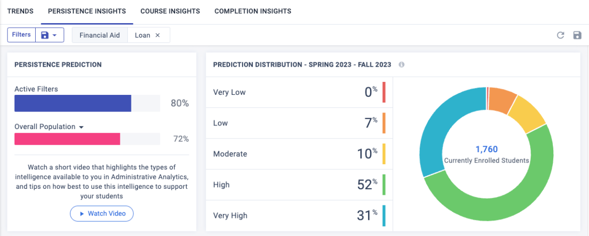 Civitas Learning’s Student Impact Platform’s Persistence Prediction Wheel